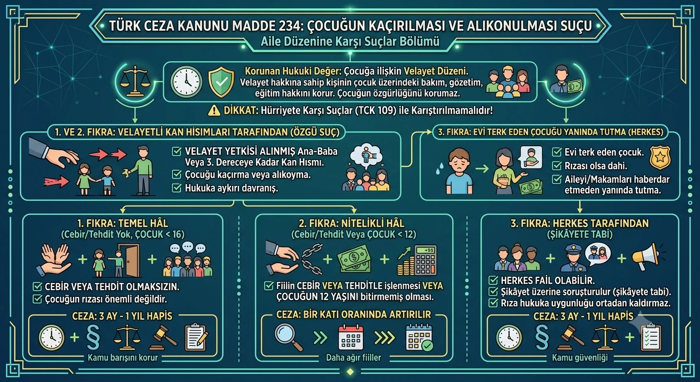 Çocuğun Kaçırılması ve Alıkonulması Suçu
