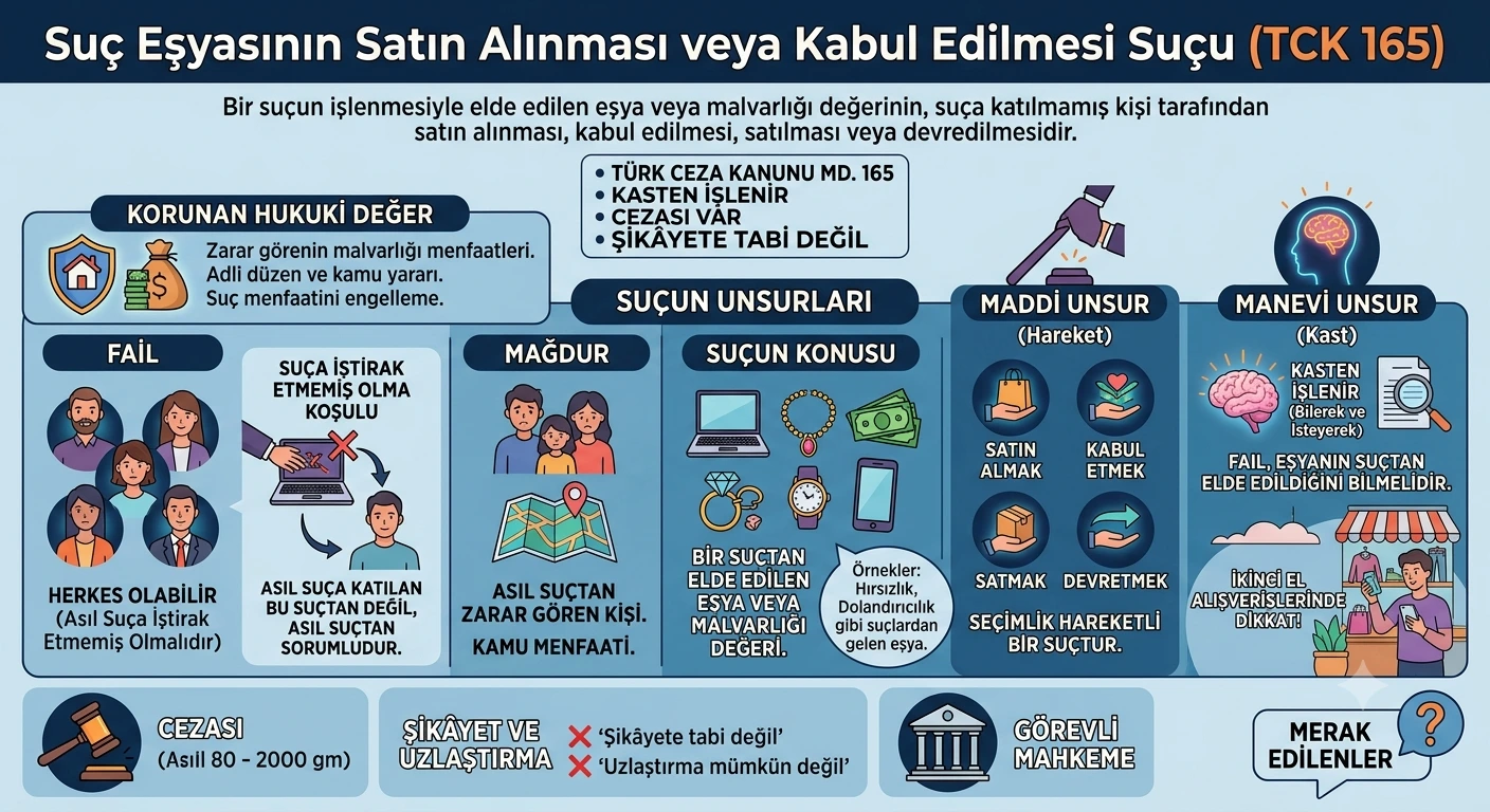 Suç Eşyasının Satın Alınması veya Kabul Edilmesi Suçu